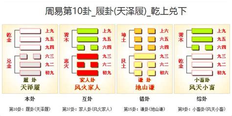 天澤履復合|10. 履卦 (天澤履) 